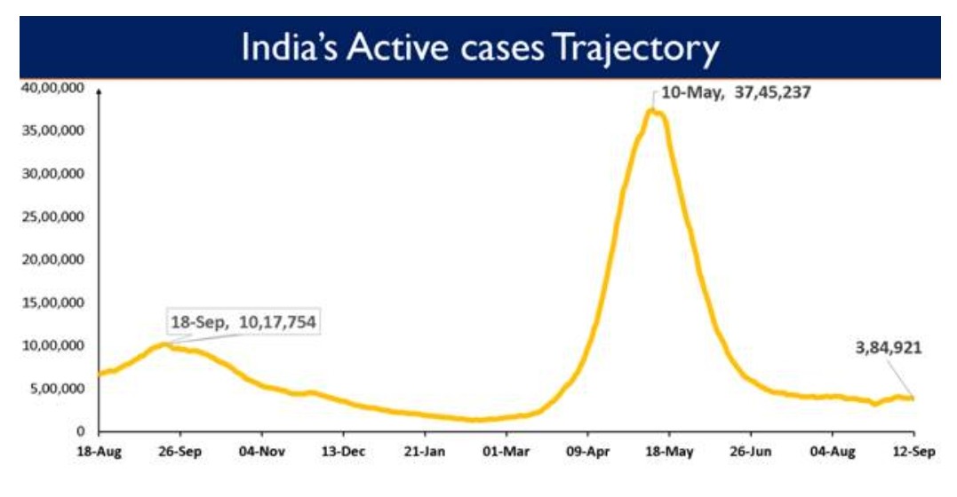 India’s Cumulative COVID-19 Vaccination Coverage surpasses 73.82Cr